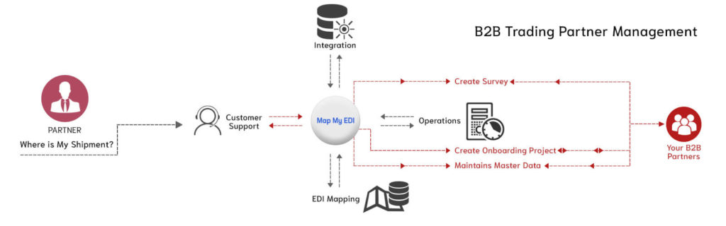 Best B2B EDI Software | EDI and B2B Integration | MapMyEdi