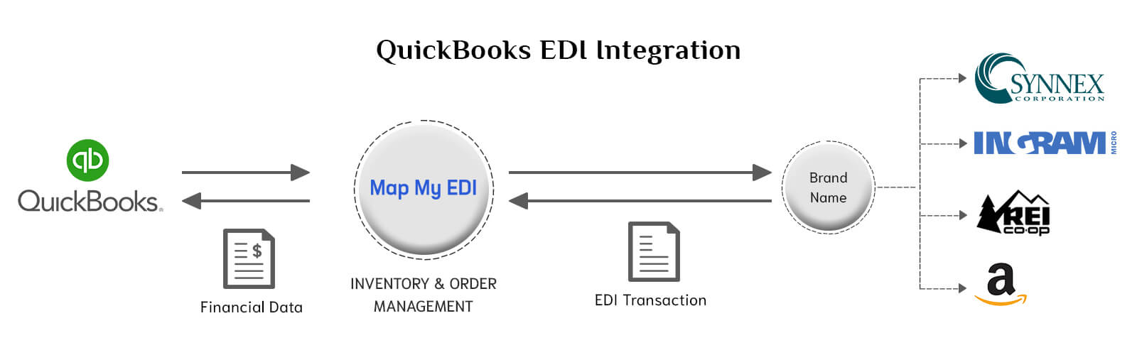 QuickBooks-EDI-Integration