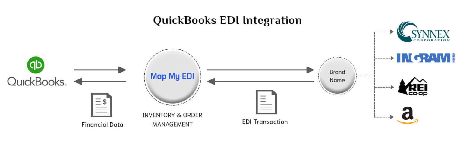 QuickBooks EDI Integration | EDI Integration For QBE